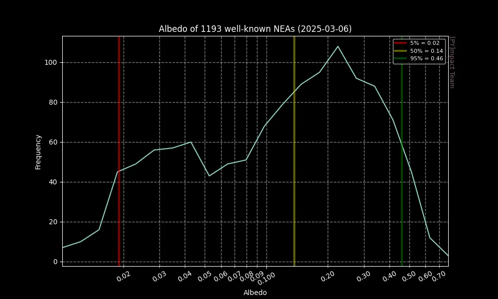 NEA Albedo Distribution