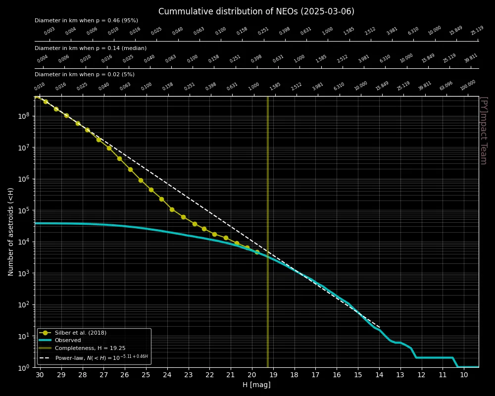 NEA Cumulative Distribution